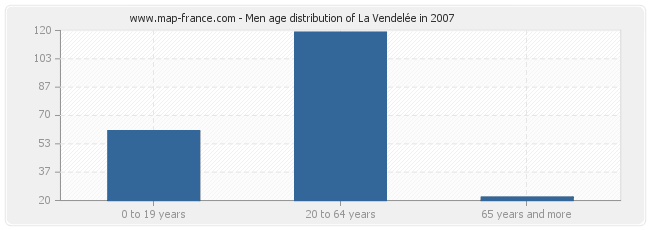 Men age distribution of La Vendelée in 2007